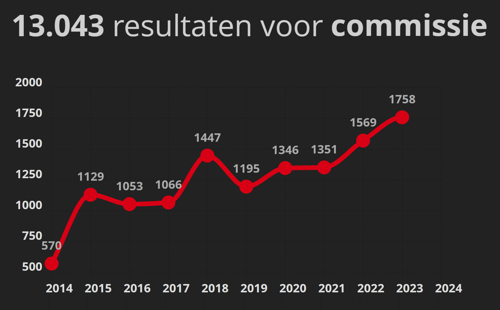 Commissiestrijd!