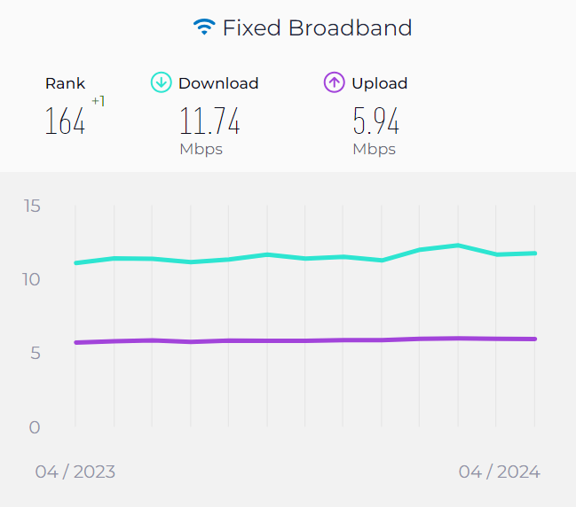 Traagste internet van de wereld?