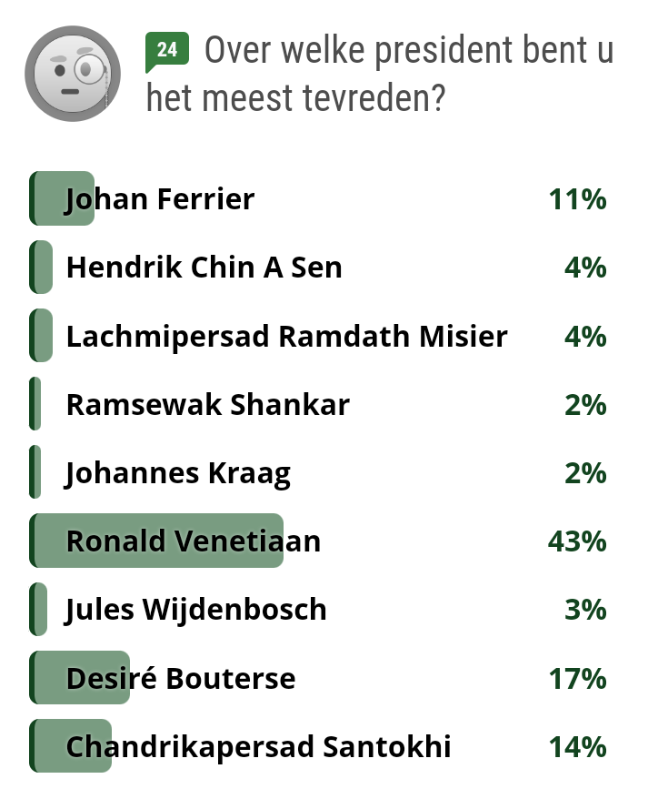 De vraag van vandaag : beste president?