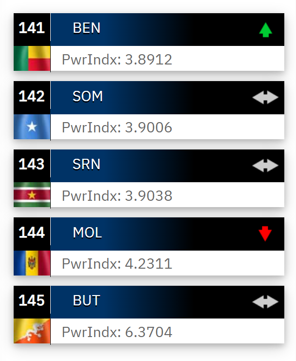 Suriname zwakste leger ter wereld